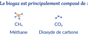 molécule de Méthane et Dioxyde de carbone