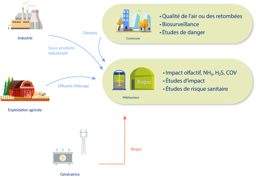 réseau du biogaz