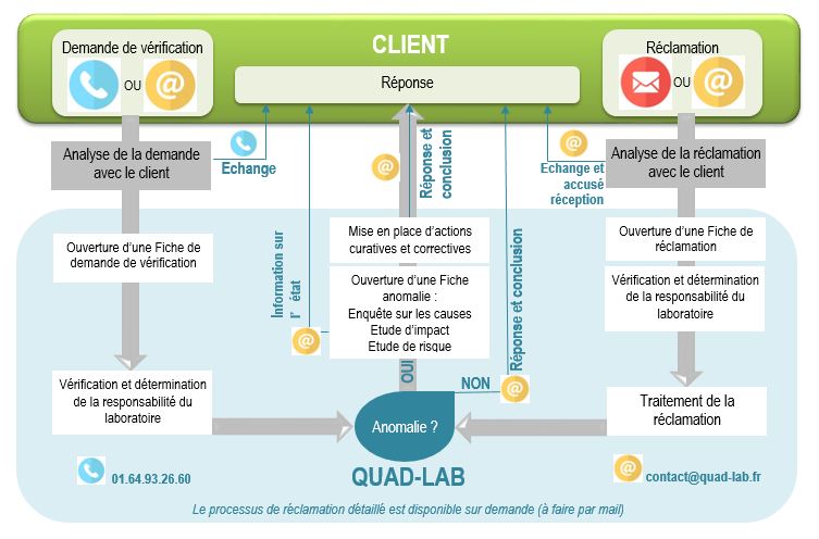 processus de réclamation du laboratoire Quad-lab